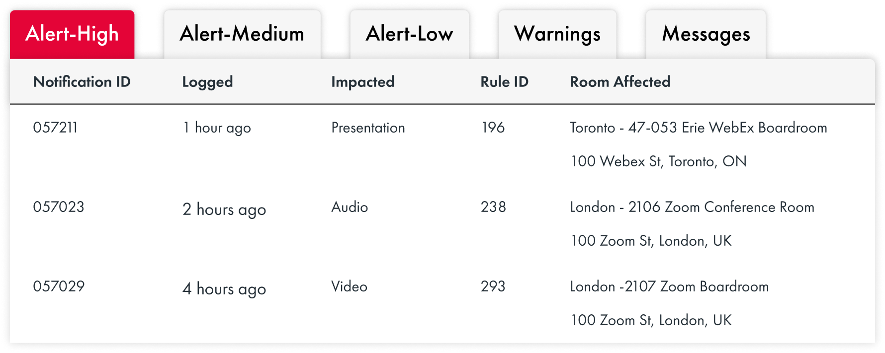 pivot alert notification table