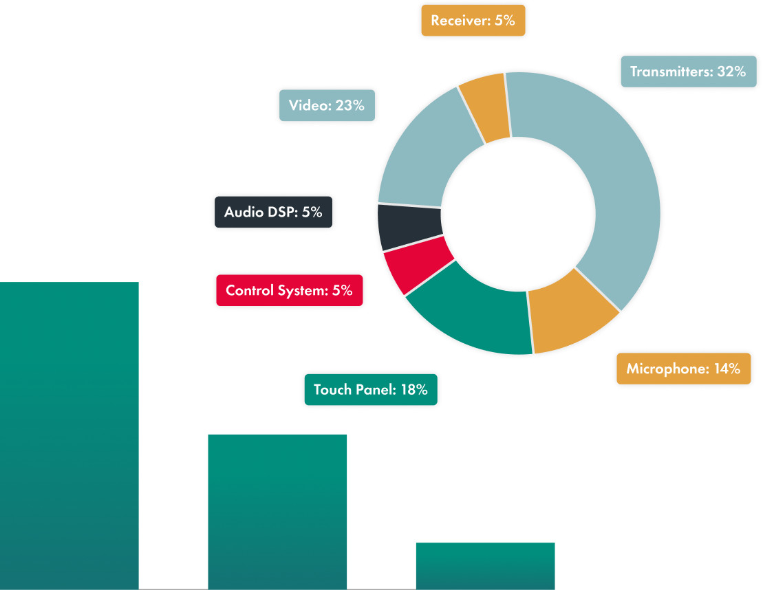 graphs with pivot analytics